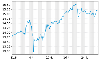 Chart E.ON SE - 1 mois