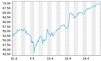 Chart Siemens Energy AG - 1 mois