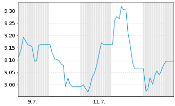 Chart SG Issuer S.A. O.END ETC Brent (22(22/Und.) - 1 Month