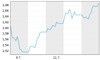 Chart SG Issuer S.A. O.END ETC N.Gas 22(22/Und.) - 1 Month