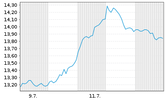 Chart SG Issuer S.A. O.END ETC Silver 22(22/Und.) - 1 Month