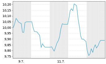 Chart SG Issuer S.A. O.END ETC WTI (22(23/Und.) - 1 Month