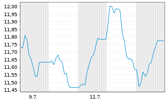 Chart SG Issuer S.A. O.END ETC Gas Oil 23(23/Und.) - 1 Month