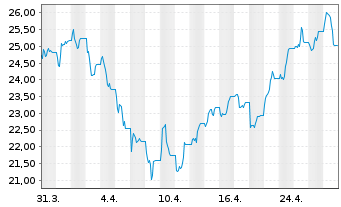 Chart SG ISSUER OPEN END ETP /ZT UNL COFFUT GAR - 1 Monat