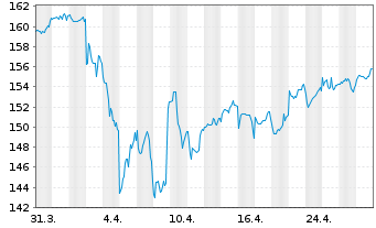 Chart Amun.Mult.Asset.PTF UCITS ETF - 1 Monat