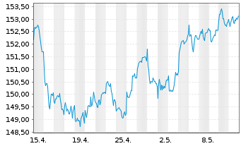 Chart Amun.Mult.Asset.PTF UCITS ETF - 1 mois
