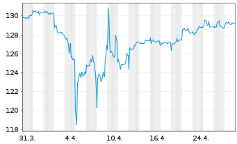 Chart Amu.Mult.Ass.PTF Defens.UC.ETF - 1 Month