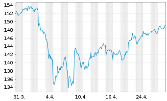 Chart Amund.Mult.Ass.PTF Off.UC.ETF - 1 Monat