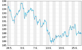 Chart Amundi-A.DivDAX II UCITS ETF - 1 mois