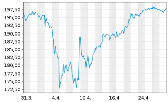 Chart Amundi-A.DivDAX II UCITS ETF - 1 mois