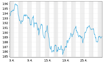 Chart Lyxor 1-Lyxor 1 DivDAX UCI.ETF - 1 mois