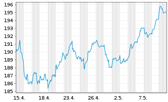Chart Amundi-A.DivDAX II UCITS ETF - 1 mois