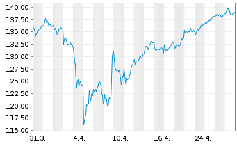 Chart Amundi-A.MDAX ESG II UCITS ETF - 1 mois