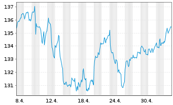 Chart Lyxor 1-Lyxor 1 MDAX UCITS ETF - 1 mois