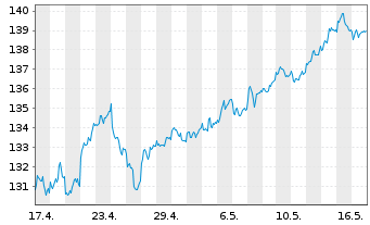 Chart Amundi-A.MDAX ESG II UCITS ETF - 1 Month