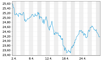 Chart Lyxor 1-Lyxor 1 TecDAX UCI.ETF - 1 Month