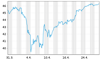 Chart Amundi-A.DAX 50 ESG II U.ETF - 1 Month