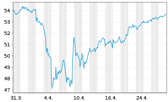 Chart Ly.1-Ly.1 STO.Eur.600 ESG(DR) - 1 Month