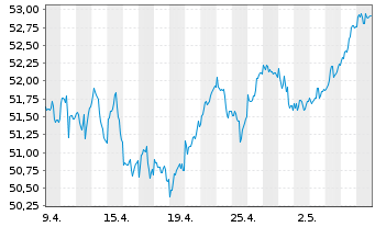 Chart Ly.1-Ly.1 STO.Eur.600 ESG(DR) - 1 Monat