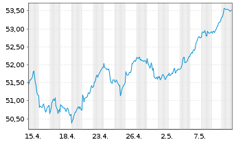 Chart Ly.1-Ly.1 STO.Eur.600 ESG(DR) - 1 Month