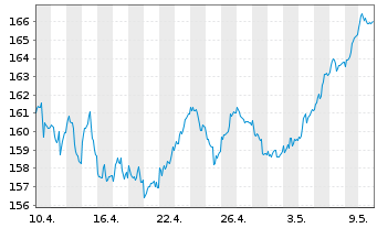Chart Deka DAX UCITS ETF - 1 mois