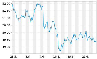 Chart Deka EURO STOXX 50 UCITS ETF - 1 Monat