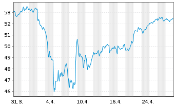 Chart Deka EURO STOXX 50 UCITS ETF - 1 Monat