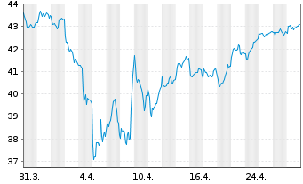 Chart Deka STO.Eu.St.Gr.20 UCITS ETF - 1 Month