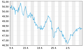 Chart Deka STO.Eu.St.Gr.20 UCITS ETF - 1 Monat