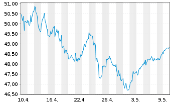 Chart Deka STO.Eu.St.Gr.20 UCITS ETF - 1 Month