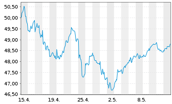 Chart Deka STO.Eu.St.Gr.20 UCITS ETF - 1 Month