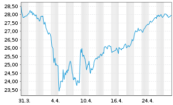 Chart Deka ST.Eu.Str.Va.20 UCITS ETF - 1 Monat