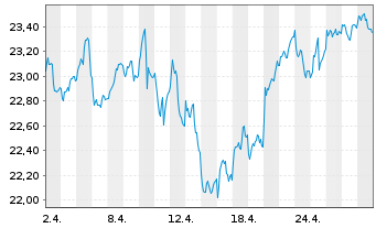 Chart Deka ST.Eu.Str.Va.20 UCITS ETF - 1 mois