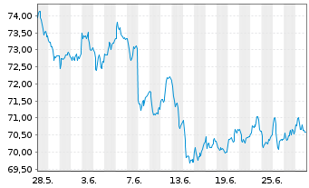 Chart Deka DAX(ausschütt.)UCITS ETF - 1 mois