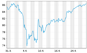 Chart Deka DAX(ausschütt.)UCITS ETF - 1 Month