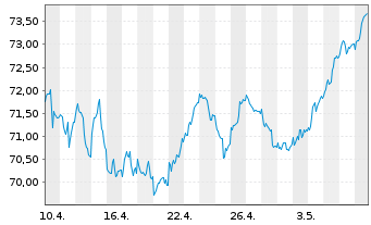 Chart Deka DAX(ausschütt.)UCITS ETF - 1 Monat