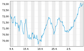 Chart Deka DAX(ausschütt.)UCITS ETF - 1 mois