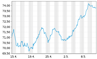 Chart Deka DAX(ausschütt.)UCITS ETF - 1 Monat