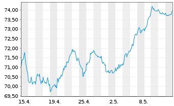 Chart Deka DAX(ausschütt.)UCITS ETF - 1 Month