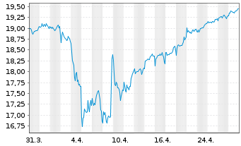 Chart Deka EO ST.Sel.Di.30 UCITS ETF - 1 mois