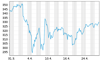 Chart Deka MSCI USA LC UCITS ETF - 1 mois