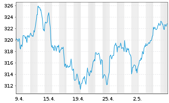 Chart Deka MSCI USA LC UCITS ETF - 1 mois
