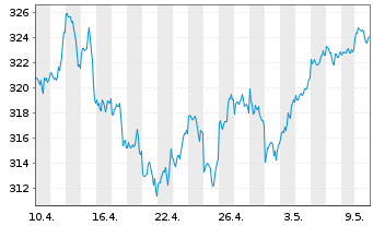 Chart Deka MSCI USA LC UCITS ETF - 1 Month