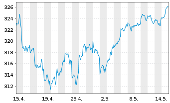 Chart Deka MSCI USA LC UCITS ETF - 1 Monat
