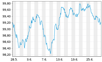 Chart D.iB.E.Li.So.Di.1-10 UCITS ETF - 1 mois