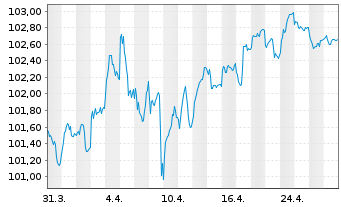 Chart D.iB.E.Li.So.Di.1-10 UCITS ETF - 1 mois