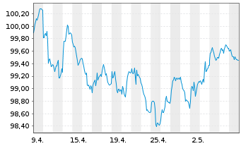 Chart D.iB.E.Li.So.Di.1-10 UCITS ETF - 1 Monat