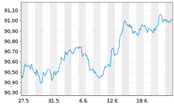 Chart D.iB.E.Li.So.Di.1-3 UCITS ETF - 1 Monat