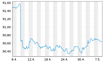 Chart D.iB.E.Li.So.Di.1-3 UCITS ETF - 1 mois