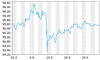 Chart D.iB.E.Li.So.Di.3-5 UCITS ETF - 1 mois